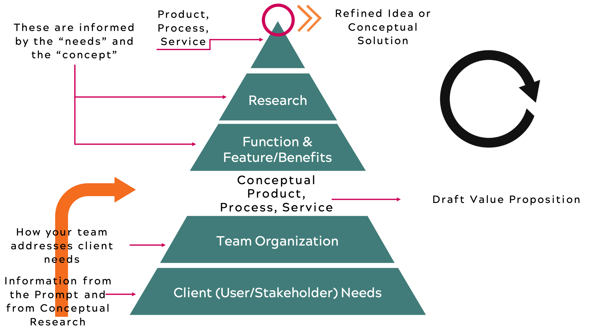 Building blocks of a good idea