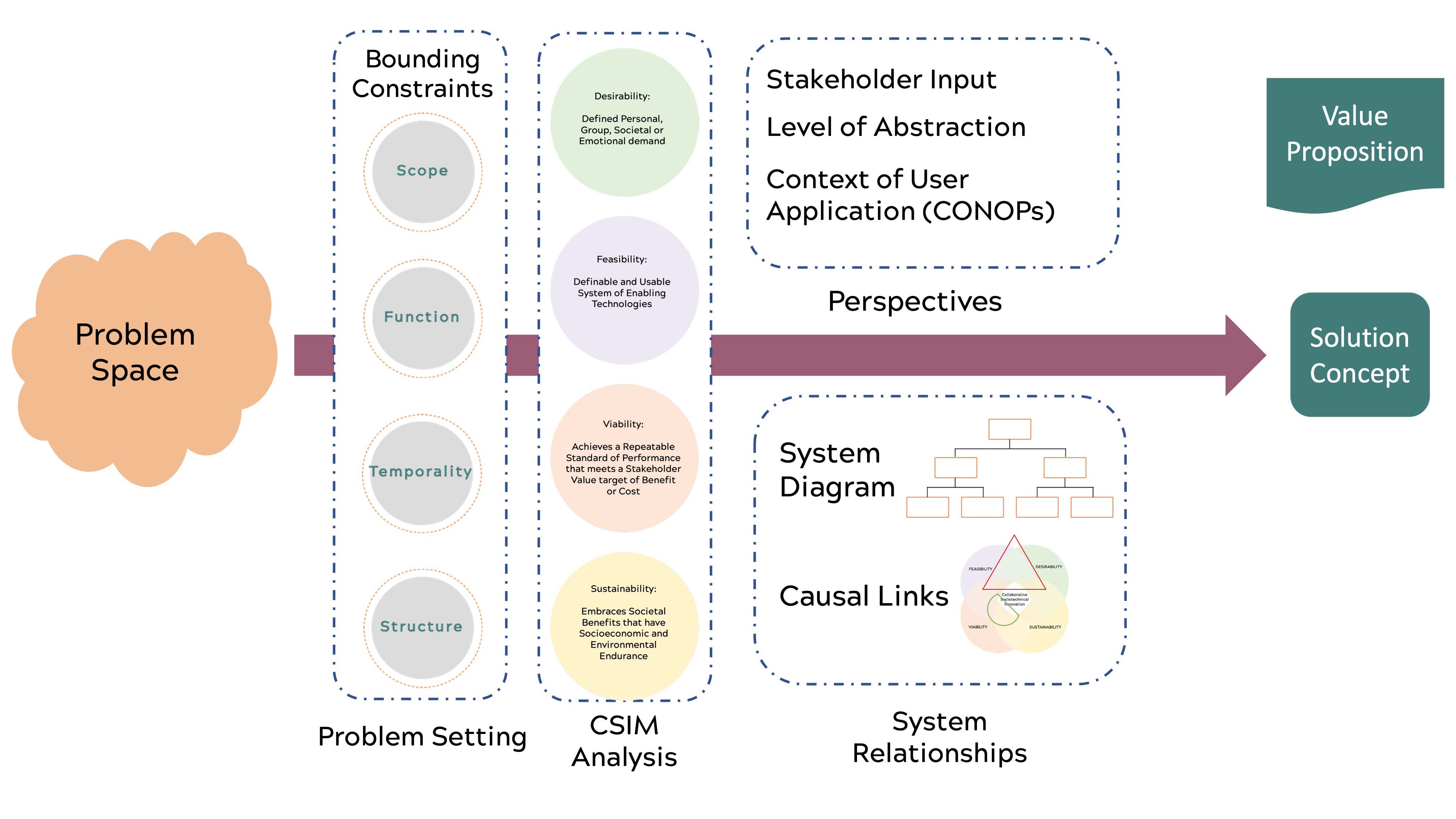 Elements of concept analysis